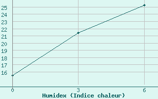 Courbe de l'humidex pour Binder