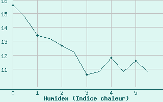 Courbe de l'humidex pour London / Heathrow (UK)