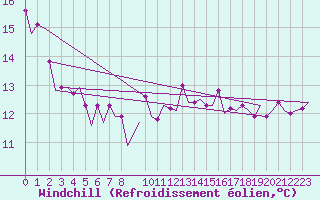 Courbe du refroidissement olien pour Platform P11-b Sea