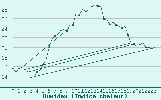 Courbe de l'humidex pour Frankfort (All)