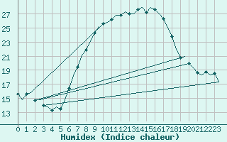 Courbe de l'humidex pour Beograd / Surcin