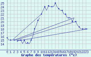 Courbe de tempratures pour Annaba