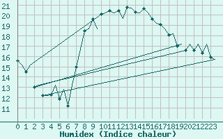 Courbe de l'humidex pour Valencia / Aeropuerto