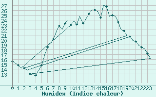 Courbe de l'humidex pour Neuburg / Donau