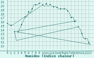 Courbe de l'humidex pour Visby Flygplats