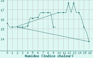 Courbe de l'humidex pour Ramstein