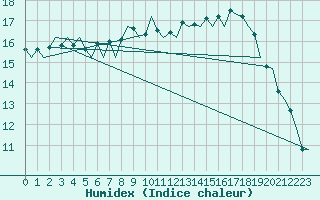 Courbe de l'humidex pour London / Heathrow (UK)