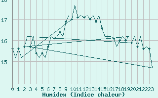 Courbe de l'humidex pour Aalborg