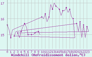 Courbe du refroidissement olien pour Platform F16-a Sea