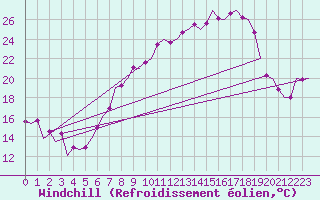 Courbe du refroidissement olien pour Frankfort (All)