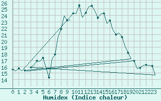 Courbe de l'humidex pour Oostende (Be)