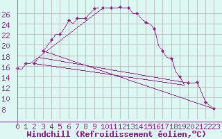 Courbe du refroidissement olien pour Uralsk