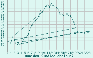 Courbe de l'humidex pour Schaffen (Be)