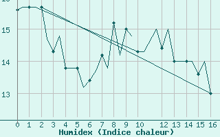 Courbe de l'humidex pour Alghero