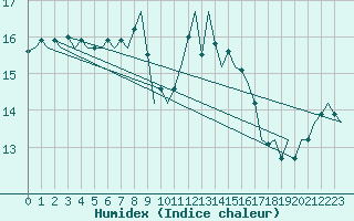 Courbe de l'humidex pour Nordholz