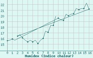 Courbe de l'humidex pour Bonn (All)