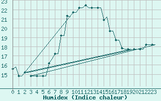 Courbe de l'humidex pour Kos Airport