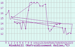 Courbe du refroidissement olien pour Palermo / Punta Raisi