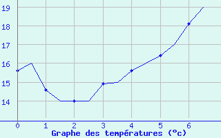 Courbe de tempratures pour Pescara