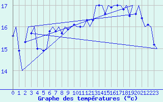 Courbe de tempratures pour Platform F3-fb-1 Sea