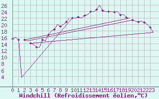 Courbe du refroidissement olien pour Saarbruecken / Ensheim