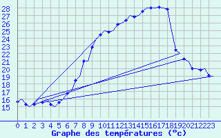 Courbe de tempratures pour Platform Awg-1 Sea