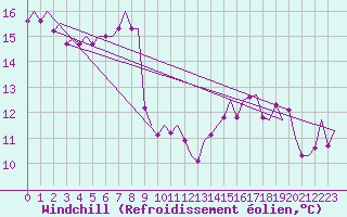 Courbe du refroidissement olien pour Floro