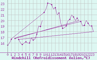 Courbe du refroidissement olien pour Luxembourg (Lux)