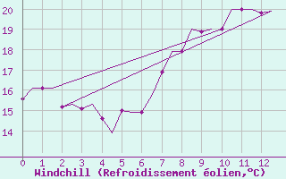 Courbe du refroidissement olien pour Tanger Aerodrome