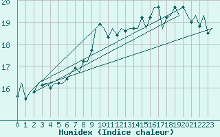 Courbe de l'humidex pour Platform P11-b Sea