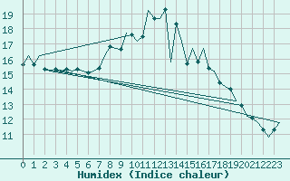 Courbe de l'humidex pour Wunstorf