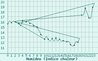 Courbe de l'humidex pour Floro