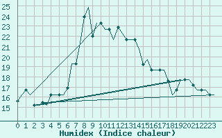 Courbe de l'humidex pour Paphos Airport