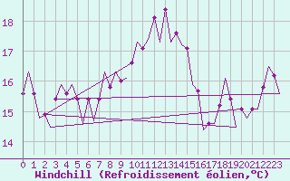 Courbe du refroidissement olien pour Almeria / Aeropuerto