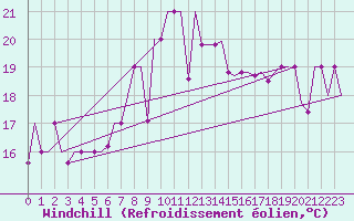 Courbe du refroidissement olien pour Burgas
