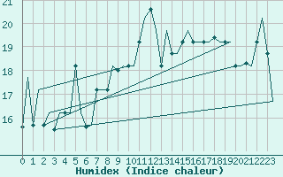 Courbe de l'humidex pour Palermo / Punta Raisi