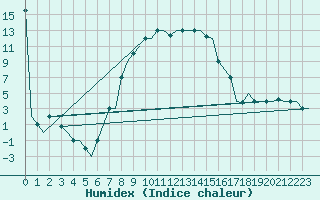 Courbe de l'humidex pour Andravida Airport