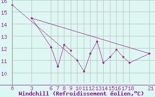 Courbe du refroidissement olien pour Sinop