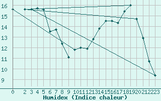 Courbe de l'humidex pour Vias (34)