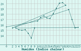 Courbe de l'humidex pour Ontinyent (Esp)