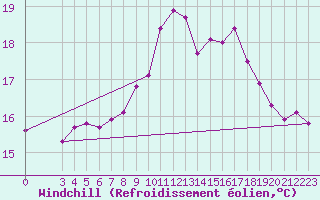 Courbe du refroidissement olien pour Pordic (22)