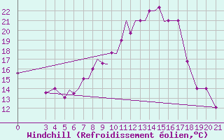 Courbe du refroidissement olien pour Zeltweg