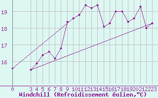Courbe du refroidissement olien pour Capri