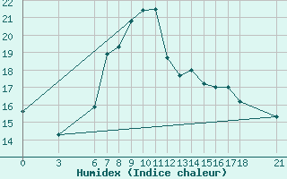 Courbe de l'humidex pour Tunceli