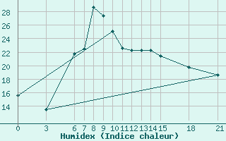 Courbe de l'humidex pour Canakkale