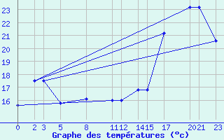 Courbe de tempratures pour University De Chihuahua, Chihuahua, Chih.