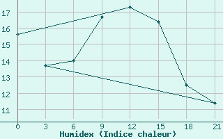 Courbe de l'humidex pour Kharkiv