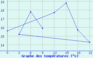 Courbe de tempratures pour Krasnoscel