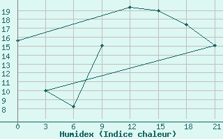 Courbe de l'humidex pour Monastir-Skanes