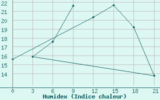 Courbe de l'humidex pour Trubcevsk